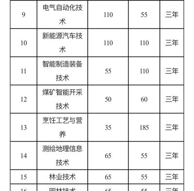 2025年贵州生态能源职业学院有有哪些专业比较好推荐
