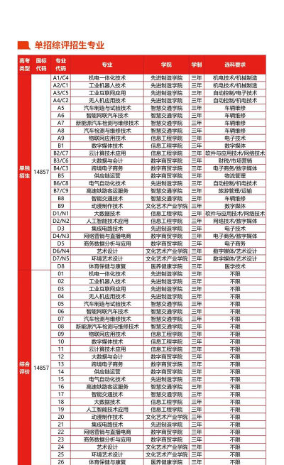 2025年德州工程职业学院有有哪些专业比较好推荐