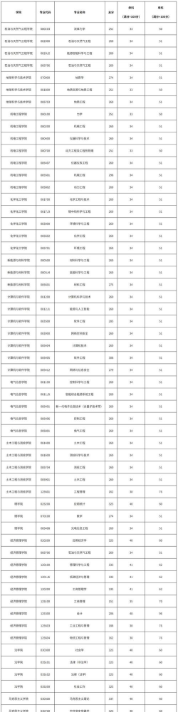 2025年西南石油大学在重庆全部专业录取位次、分数线