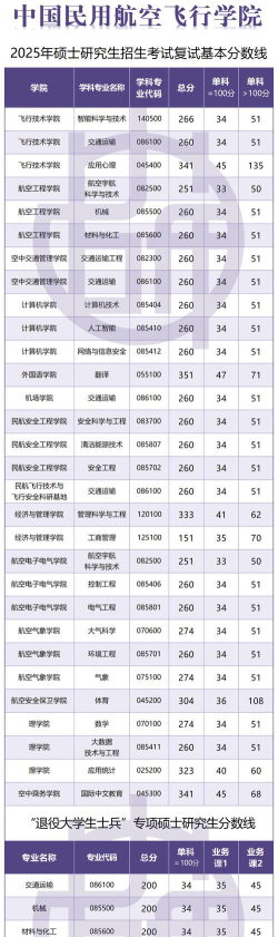 中国民用航空飞行学院2025年在贵州各专业录取分数线