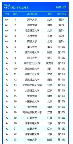 天津开设汽车服务工程专业的大学排名