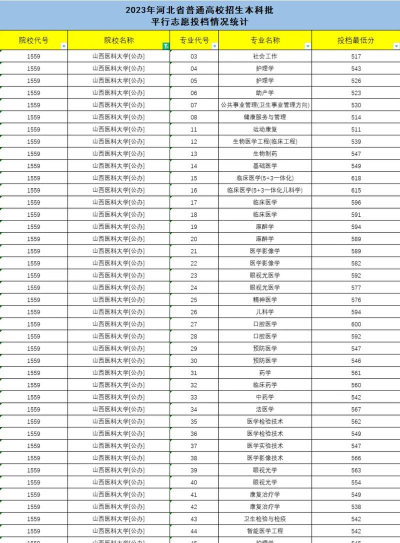 山西医科大学汾阳学院2025年在河北各专业录取分数线