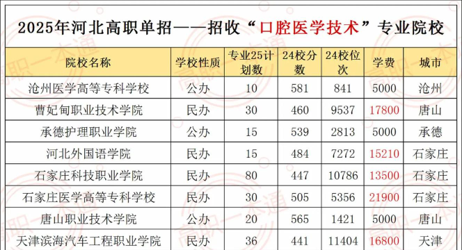 河北开设口腔医学技术专业的专科学校有哪些