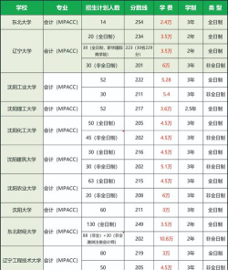 辽宁开设会计信息管理专业的专科学校有哪些