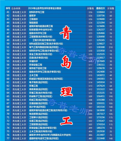 2024年青岛理工大学在云南录取分数线