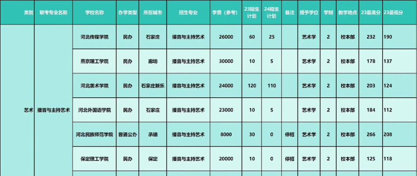 河北开设播音与主持专业的专科学校有哪些