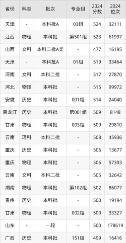 2025年太原科技大学在贵州全部专业录取位次、分数线