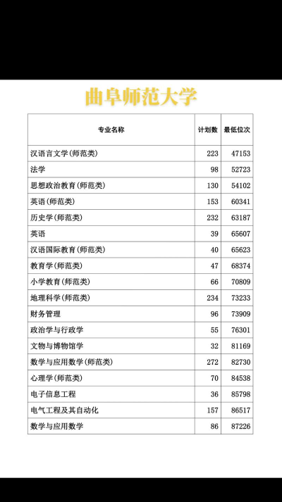 曲阜师范大学2024年在贵州录取分数线、对应位次