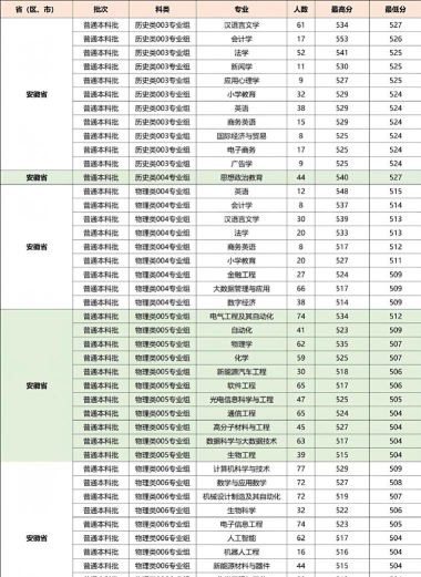 2025年淮南师范学院有哪些专业推荐