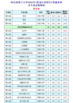 2025年哈尔滨理工大学有哪些专业推荐