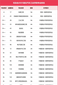 2025年湖北汽车工业学院有哪些专业推荐