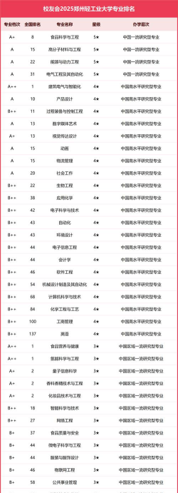 2025年郑州轻工业大学有哪些专业推荐