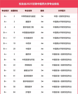2025年甘肃中医药大学有哪些专业推荐