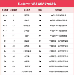 2025年内蒙古医科大学有哪些专业推荐