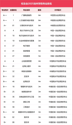 山东位次排名多少能上池州学院？