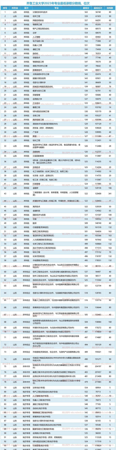 浙江位次排名多少能上齐鲁工业大学？