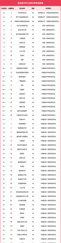 2025年三峡大学科技学院有哪些专业推荐