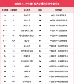 2025年中国矿业大学徐海学院有哪些专业推荐