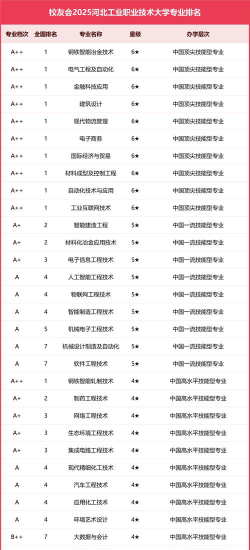 河北位次排名多少能上苏州工业职业技术学院？