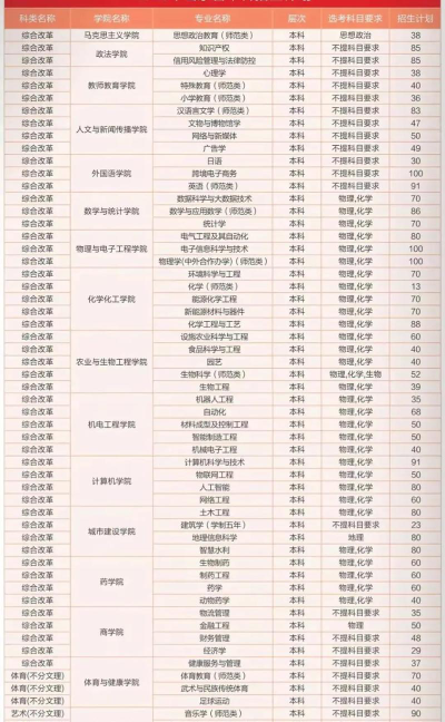 2025年菏泽学院有哪些专业推荐