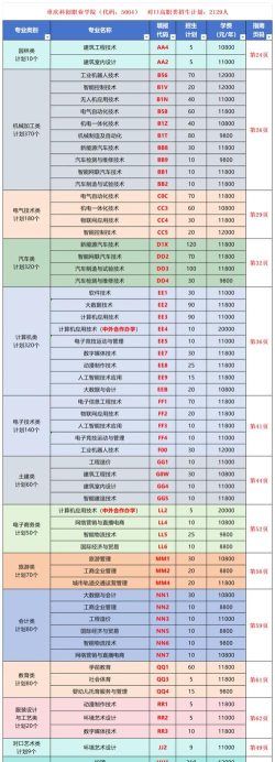 2025年重庆科创职业学院有哪些专业推荐