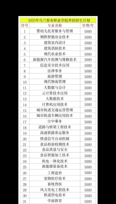 2025年乌兰察布职业学院有哪些专业推荐
