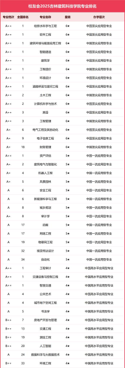 2025年吉林建筑科技学院有哪些专业推荐