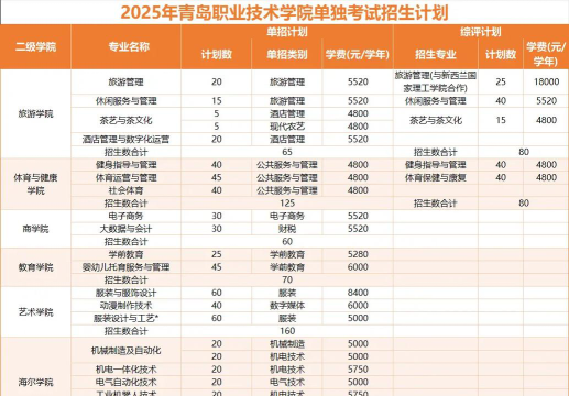 2025年青岛职业技术学院有哪些专业推荐