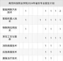 2025年南充科技职业学院有哪些专业推荐