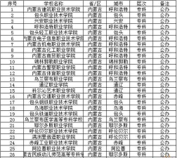 内蒙古开设工程造价专业的专科院校有哪些
