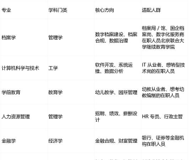 北京开设图书档案管理专业的专科院校有哪些