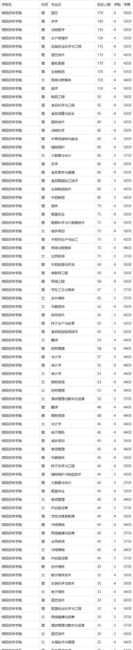 河北位次排名多少能上信阳农林学院？