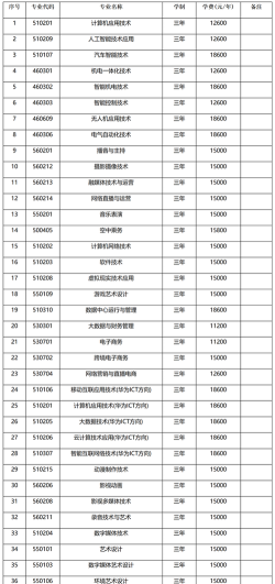山东位次排名多少能上江西泰豪动漫职业学院？