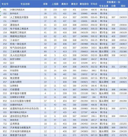 河南位次排名多少能上广东理工职业学院？