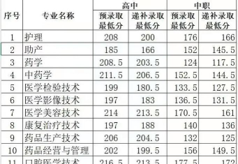 河南位次排名多少能上皖北卫生职业学院？