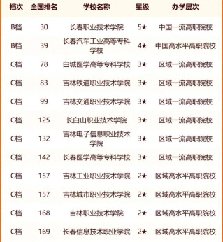 吉林开设水净化与安全技术专业的专科院校有哪些