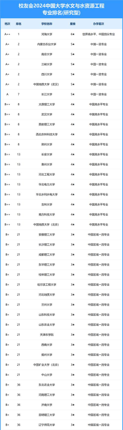 2024年中国大学水文与水资源工程专业排名大全[2025年最新更新]