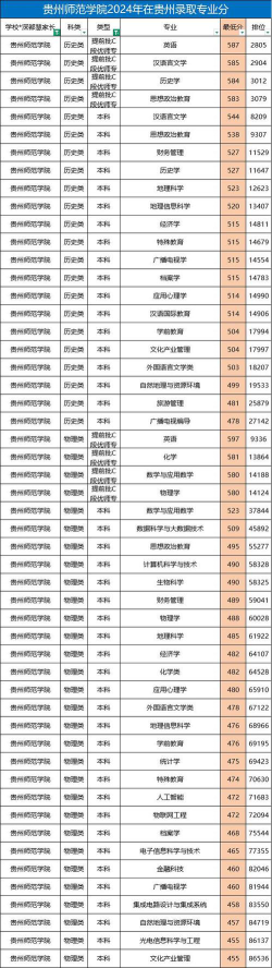 贵州师范大学2024年在贵州各专业录取分数线