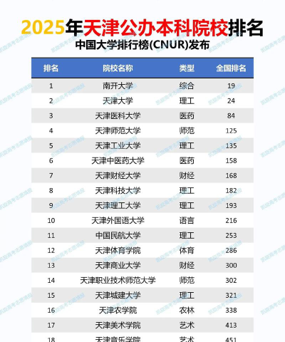2024年天津市大学分档排名[2025年最新更新]