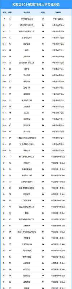 河南位次排名多少能上西南科技大学？