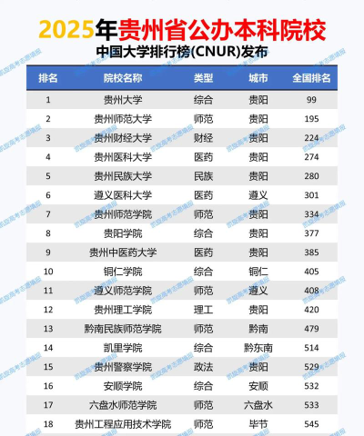 2024年贵州省最好大学排名[2025年最新更新]