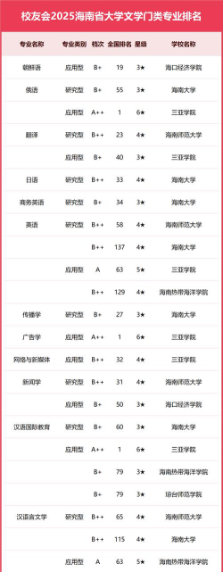 2024年海南省最好大学排名[2025年最新更新]