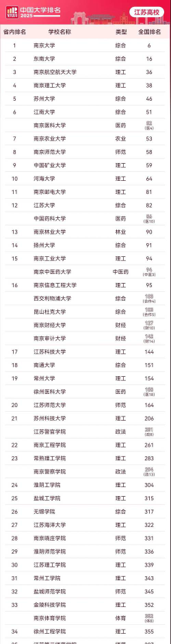 2024年江苏省最好大学排名[2025年最新更新]
