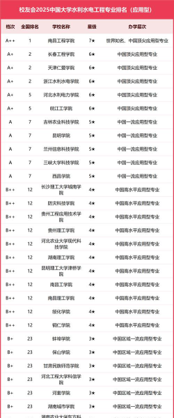 2024年中国水利电力类大学分档排名[2025年最新更新]