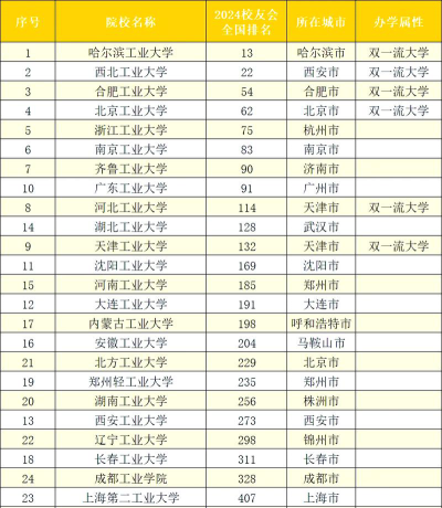 2024年中国工业大学分档排名[2025年最新更新]