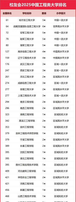 2024年中国工程大学分档排名[2025年最新更新]