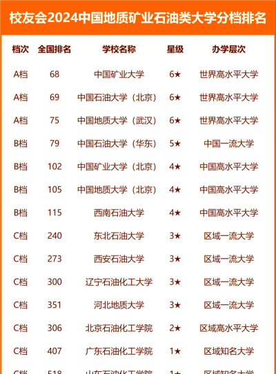 2024年中国地质矿业石油类大学分档排名[2025年最新更新]