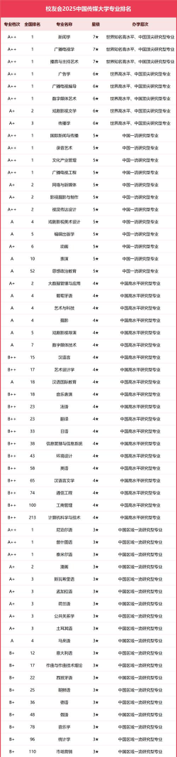 2024年中国传媒类大学分档排名[2025年最新更新]