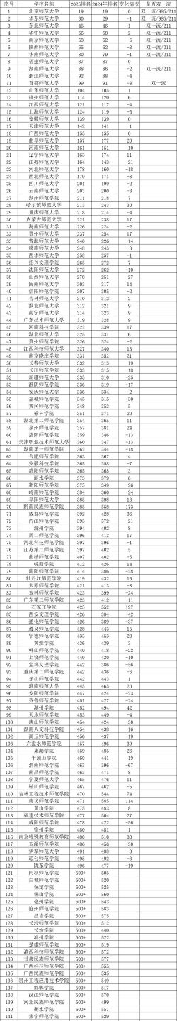 2024年中国师范类大学分档排名[2025年最新更新]