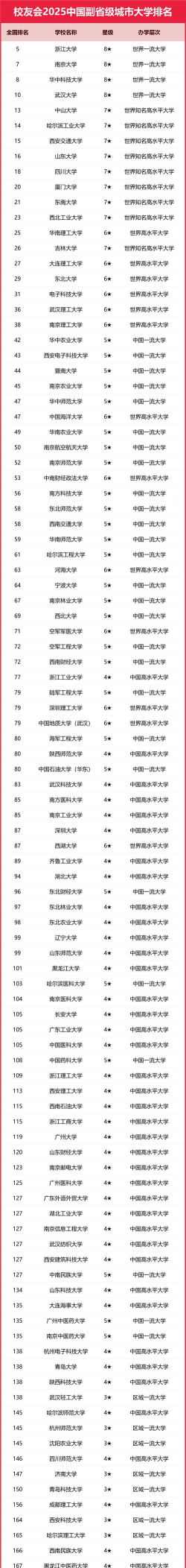 2024年中国副省级城市大学分档排名[2025年最新更新]
